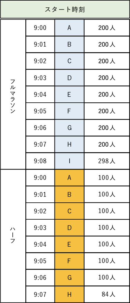 20日スタート時刻